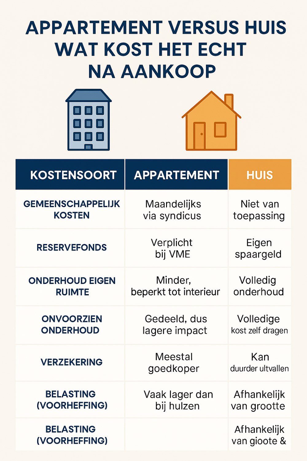 Appartement versus huis - Copilot kosten na aankoop residentieel vastgoed